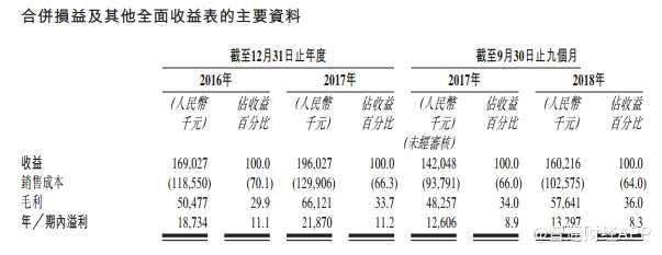 從收入分布來看，主要來自物業(yè)管理服務(wù)和社區(qū)相關(guān)服務(wù)，其中物業(yè)管理服務(wù)分別占2016年、2017年及2018年1-9月收入的68.6%、69.6%及70.3%;社區(qū)相關(guān)服務(wù)分別占2016年、2017年及2018年1-9月收入的24.2%、26.2%及23.6%。