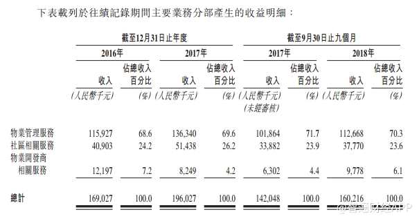 根據(jù)招股書顯示，和泓服務(wù)集團(tuán)為合并物業(yè)管理業(yè)務(wù)，于2015年5月至6月期間，公司透過轉(zhuǎn)讓北京和泓、天津和泓、重慶和泓、唐山和泓、沈陽和泓及湖南和華的全部股權(quán)將主要營運(yùn)附屬公司加入北京泓升。完成該轉(zhuǎn)讓后，北京泓升申請于新三板上市。并于2016年1月5日，北京泓升的股份開始于新三板掛牌。