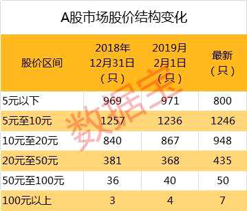 低價(jià)股崛起！3元以下股縮減超三成，“含金量”高的還有這些（附名單）