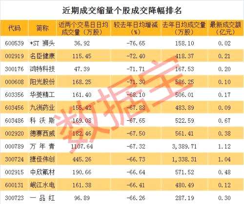 A股人氣爆棚！一字漲停、瞬間漲停、連續(xù)漲停股批量出現(xiàn)，這批股票成交量比去年增長(zhǎng)超10倍