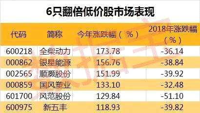 低價(jià)股崛起！3元以下股縮減超三成，“含金量”高的還有這些（附名單）