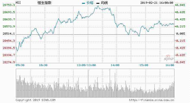 隔晚美國(guó)聯(lián)儲(chǔ)局公布上月會(huì)議記錄，對(duì)加息步伐繼續(xù)保持耐性，美股反復(fù)靠穩(wěn)，道指收高63點(diǎn)，報(bào)25954點(diǎn)；標(biāo)指升4點(diǎn)，報(bào)2784點(diǎn)；納指見(jiàn)八漲連微升2點(diǎn)，報(bào)7489點(diǎn)。