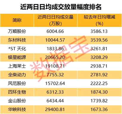 A股人氣爆棚！一字漲停、瞬間漲停、連續(xù)漲停股批量出現(xiàn)，這批股票成交量比去年增長(zhǎng)超10倍