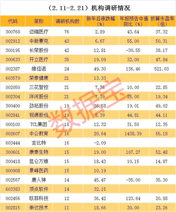 这只独角兽新年后被近百家机构调研 这些公司年报高预增且低估值