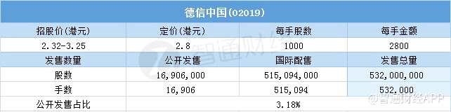 其中，公開配售申購人數(shù)2158人，一手中簽率100.00%，認購倍數(shù)0.32倍。