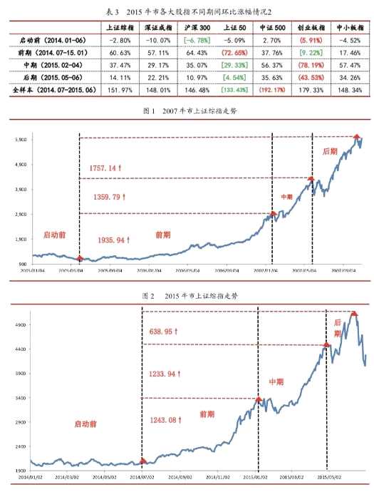 能够有效反映出市场行情的好坏,股票指数上涨则意味着市场行情转好