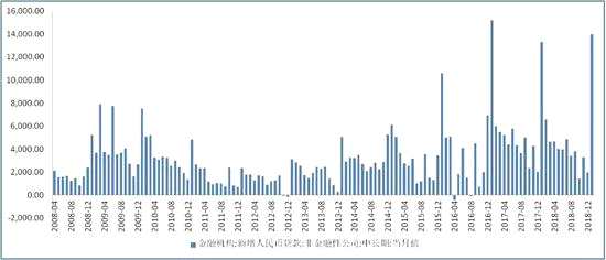 ▲圖—：新增人民幣中長(zhǎng)期貸款大幅增長(zhǎng)