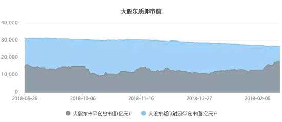 ▲圖二：觸及股權(quán)質(zhì)押平倉(cāng)市值減少