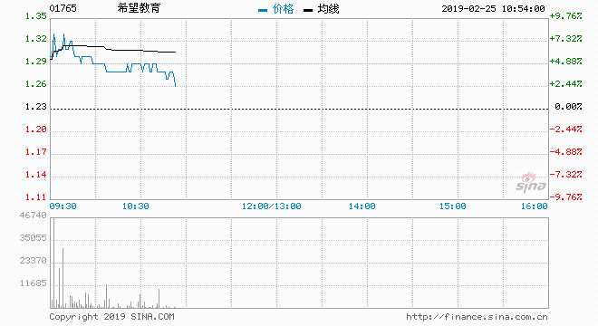  2月25日消息，今日教育股集体大涨。其中，民生教育涨逾10%，新高教集团涨5.4%，希望教育涨4.88%，新华教育涨3.23%，宇华教育涨2.45%。