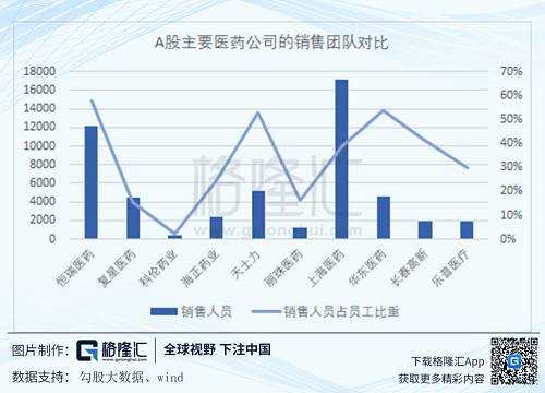 古人云，福祸相依，销售能力出众的另一面就是潜在的带量采购压力。众所周知，带量采购压力最大的企业正是原来销售能力出众的“穿鞋的”企业。因为份额越大，压力越大；销售团队越大，公司就越尴尬，具体原因可以参考去年12月中国生物制药的恩替卡韦带量采购时的降价幅度。