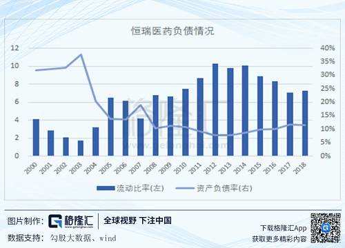 最后，公司很重视研发，是国内A+H医药股中研发投入力度最大的公司，甚至，恒瑞的研发支出全部费用化处理；也因此，恒瑞是国内创新药研发管线最为雄厚的药企，没有之一。