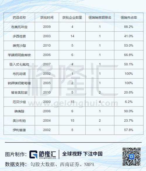 注：以上各产品的市占率及销售额排名数据均为16年的pdb样本医院口径