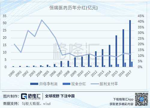 最后，公司很重视研发，是国内A+H医药股中研发投入力度最大的公司，甚至，恒瑞的研发支出全部费用化处理；也因此，恒瑞是国内创新药研发管线最为雄厚的药企，没有之一。