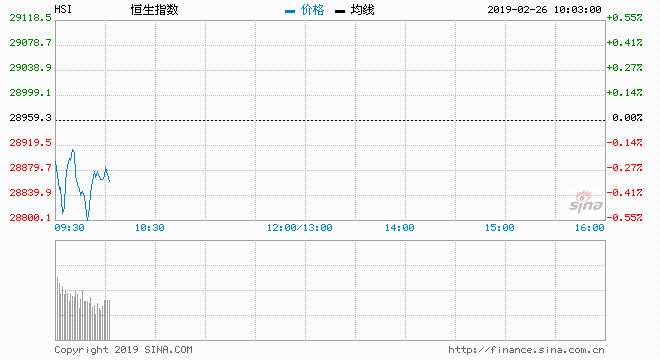  2月26日消息，美股周一收高。贸易谈判取得进展的迹象以及并购交易消息提振了市场情绪。今日开盘，港股恒生指数高开0.04%，随后跳水，截止发稿，恒指跌0.37%，报28852.99点。苹果概念股、石油股、纸业股、濠赌股跌幅居前。瑞声科技首季溢利预跌65%-75%，股价大跌近10%领跌蓝筹。