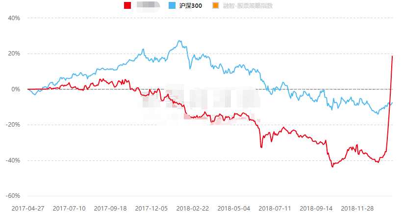 廠長給大家歸納一下，這些產(chǎn)品的爆炸收益，往往扎根于去年的爆炸虧損；而去年比較耐揍的優(yōu)秀標的，今年的表現(xiàn)反而相對一般（當然也是賺錢的）。