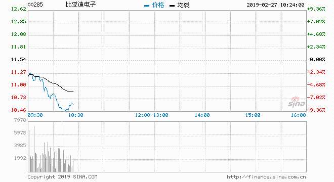 比亚迪电子（00285）发盈警，刺激股价下跌，现报11.3元，跌2.08%，盘中低报11.12元，暂成交达95万股，涉资1070万元。