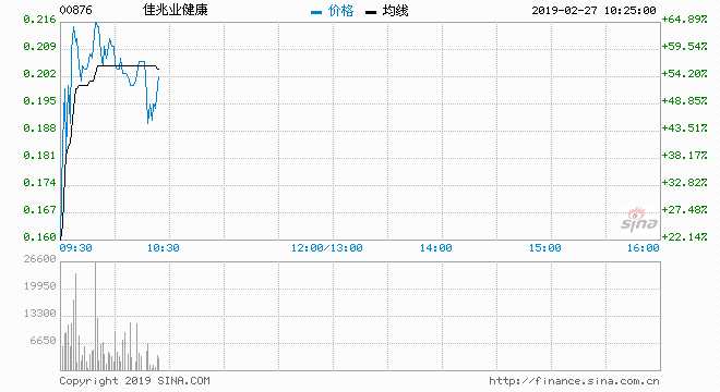  2月27日消息，佳兆业健康行政总裁变动，股价暴涨56.49%，报0.205港元。