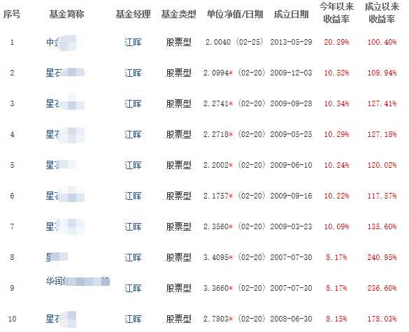 相比之下，與之“唱反調(diào)”，看好金融股的拾貝沒能從業(yè)績曲線上體現(xiàn)出它的遠見。雖然去年它把整體虧損控制在了個位數(shù)，今年的平均收益也有6.34%，但上限太低，表現(xiàn)最好的產(chǎn)品今年“才”漲了12%，還沒跑贏大盤。