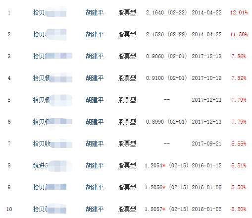 除此之外，同屬“抗熊三杰”之一的重陽也算中規(guī)中矩，和拾貝的業(yè)績表現(xiàn)大相徑庭；它們之中表現(xiàn)最好的還是高毅。。。只不過這次大發(fā)神威的換成了王世宏，其三只產(chǎn)品收益均達18%，穩(wěn)坐百億級別的第一梯隊——反倒是去年的最大牌面馮柳，其凈值數(shù)據(jù)只更新到了2月前，目前數(shù)值還沒有破2：