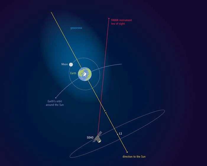 地球大气散逸层（地冕）可以延伸到63万公里远的地方