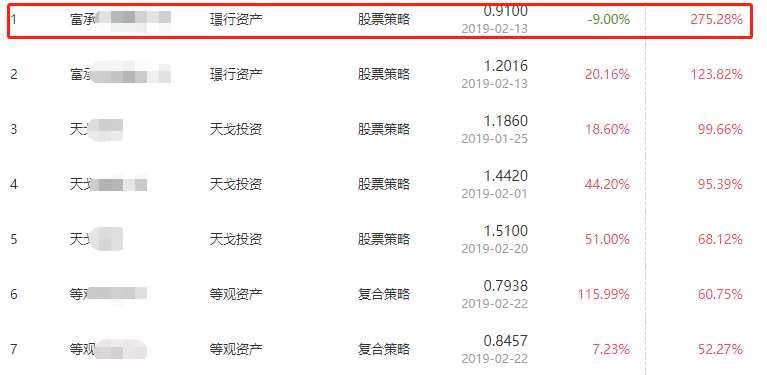 廠長在之前的文章里也提到過，今年1月的私募冠軍當屬璟行資產(chǎn)的富承XX，其業(yè)績曲線非常妖嬈，尤其它今年以來的區(qū)間收益，已達到1129%！但廠長要提醒大家一點，即便漲了這么多它的凈值也才0.9。。。實際上它1月6號的時候產(chǎn)品凈值還只有0.06：