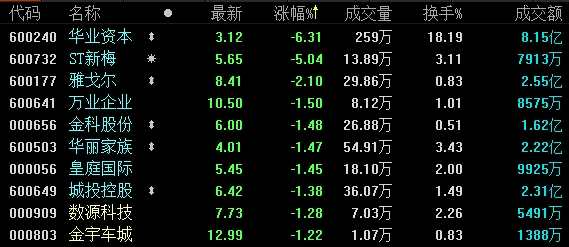沪指冲高回落收涨0.42% 