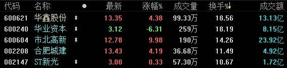 沪指冲高回落收涨0.42% 