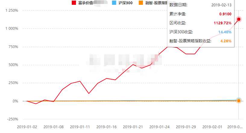 再比如排名第三的天戈XX，它的歷史曲線也是這種畫風：