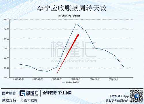 隨著李寧的營收和凈利潤下滑，現(xiàn)金回收周期變長，李寧的經(jīng)營現(xiàn)金流嚴(yán)重惡化。