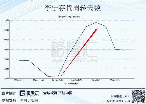 應(yīng)收賬款周期也進一步飆升。