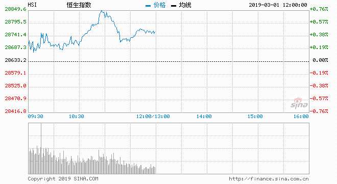  3月1日消息，美股周四小幅收跌，但三大股指2月表現(xiàn)強(qiáng)勁。特金會無果而終。美第四季度GDP超出預(yù)期。首請失業(yè)救濟(jì)數(shù)據(jù)顯示美國勞動力市場仍然強(qiáng)勁。今日開盤，港股恒生指數(shù)高開0.29%，隨后在28770點(diǎn)上下波動。截止午間收盤。恒指漲0.45%，報28760.83點(diǎn)；國企指數(shù)漲0.89%，報11469.04點(diǎn)；紅籌指數(shù)漲1.15%，報4508.74點(diǎn)。