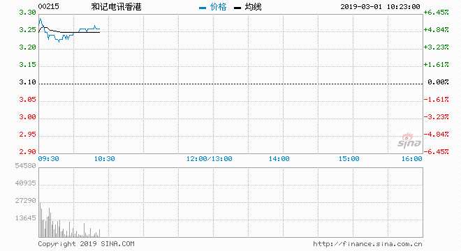 和記電訊（00215）昨日公布業(yè)績，公布派發(fā)特別中期股息，刺激股價(jià)上漲，現(xiàn)報(bào)3.27元，升5.48%，盤中高見3.3元，收復(fù)廿天（約3.151元）及十天線（約3.175元），暫成交達(dá)2002萬股，涉資6504萬元。