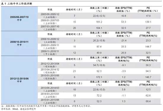 2.    现在是牛市孕育准备期