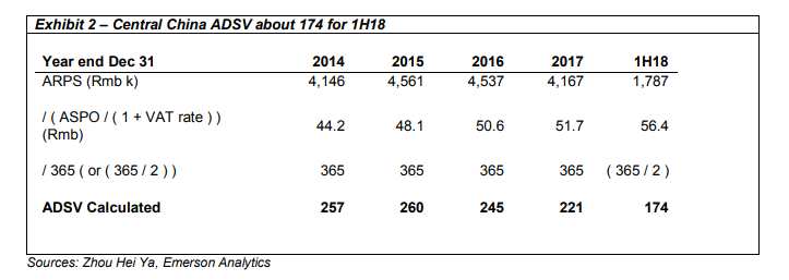 調(diào)查顯示中部地區(qū)的客單均價為61.4元，低于2018年中報顯示的全國客單價（65.8元）6.8%。