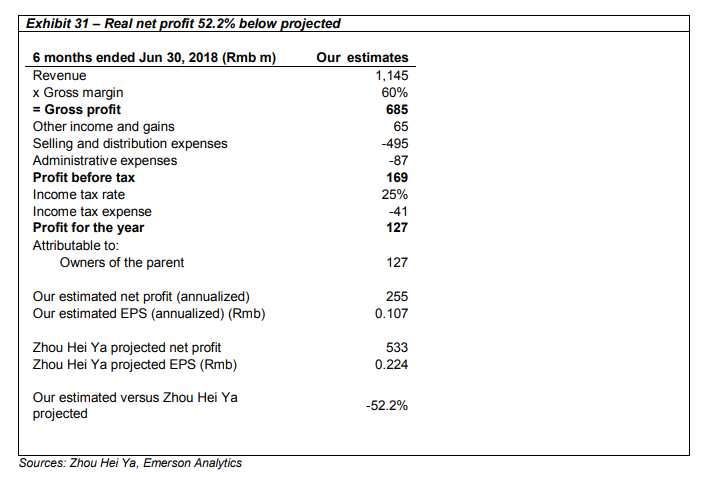 基于周黑鴨2018年預(yù)測市盈率8.8倍，以及手頭凈現(xiàn)金約26.3億元人民幣，Emerson認(rèn)為該股只值2.4港元。