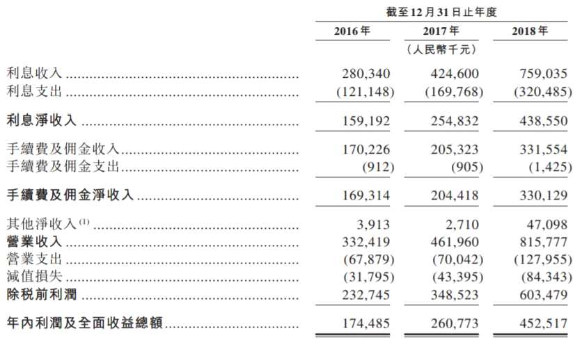 于往績記錄期間，截至2016年、2017年及2018年12月31日，該公司的資產(chǎn)凈值分別為人民幣669.3百萬元、21億元及25億元，主要由于其資產(chǎn)負(fù)債表中擁有作資產(chǎn)的客戶貸款及墊款結(jié)余有所增加，其部分被記錄為負(fù)債的拆入資金所抵消。