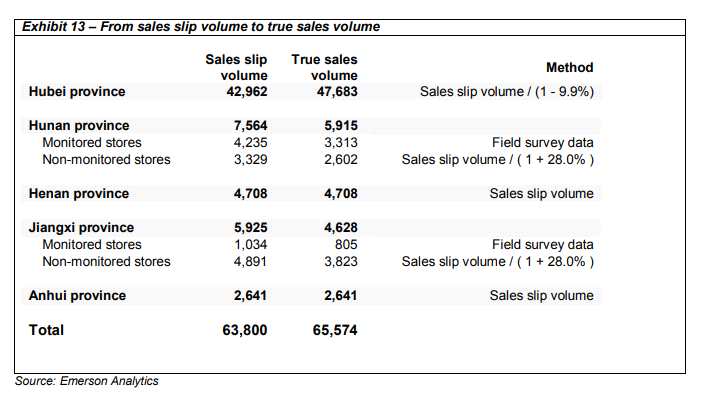 而根據(jù)周黑鴨財報中所給數(shù)據(jù)測算，周黑鴨2018年單家門店的日平均客單量為174。