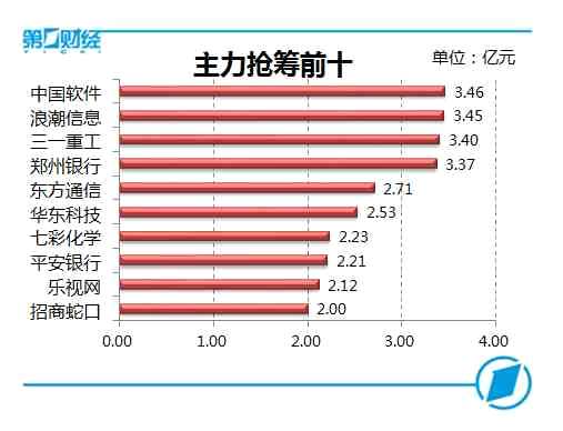 主力抢筹前十