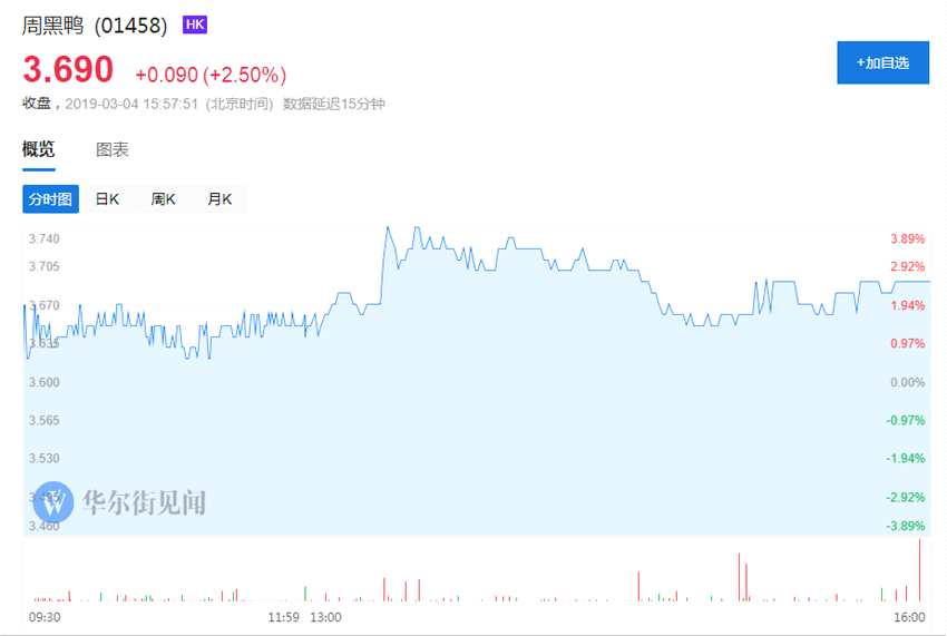 去年9月，周黑鴨發(fā)布的2018年中期業(yè)績報告顯示，2018年上半年該公司實現(xiàn)營收15.97億元，同比下降1.3%；實現(xiàn)歸屬上市公司股東凈利潤3.32億元，同比下降17.3%。同時，自營門店總數(shù)1196間，比去年同期增長304家。周黑鴨解釋稱，競爭加劇、門店老化、某些區(qū)域及部分門店客流量有所流失等是造成營收和利潤下降的原因。