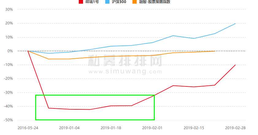 折戟冠軍任澤松煥發(fā)“第二春”：奔私操盤兩個月，產(chǎn)品暴漲53%