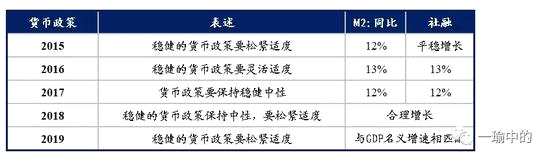 資料來源：歷年政府工作報告，華創(chuàng)證券
