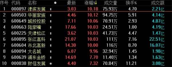 沪指涨0.88% 