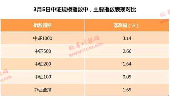 數(shù)據(jù)二、大盤股顯著縮量 小盤股成交維持高位