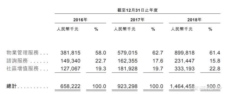 招股書顯示，公司2016年、2017年及2018年收入分別為6.58億元、9.23億元(同比增長(zhǎng)40.3%)、14.64億元(同比增長(zhǎng)58.6%);毛利分別為2.13億元、3.36億元(同比增長(zhǎng)57.6%)及4.86億元(同比增長(zhǎng)44.9%);凈利分別為1.02億元、1.86億元(同比增長(zhǎng)82.2%)及2.97億元(同比增長(zhǎng)59.7%)。