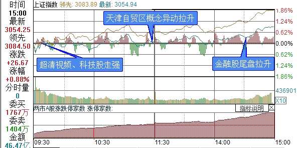 上证综指分时走势图