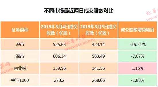 數(shù)據(jù)三、漲停數(shù)超過200只 小盤股為漲停主力