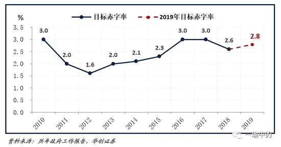 財政赤字規(guī)模：2018年赤字預算2.38萬億；2019年赤字預算為2.76萬億。