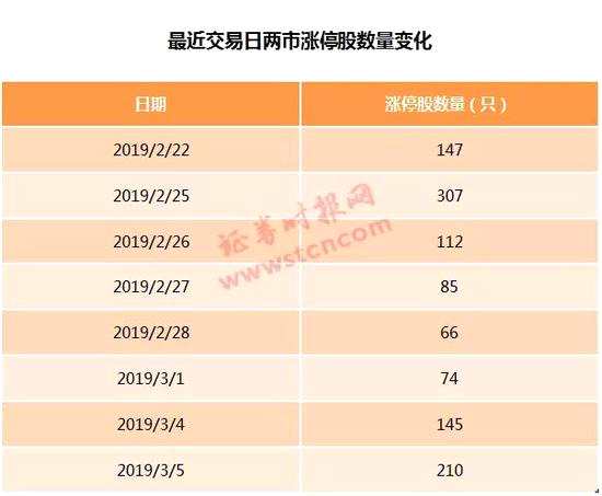 數(shù)據(jù)四、A股市值一天暴增近7728億 中小板貢獻近一半增量