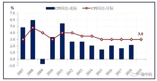 注：CPI同比實際值來源wind，目標值來源歷年政府工作報告