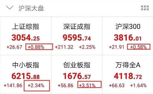 小盤股的良好表現(xiàn)，也可以從中證規(guī)模指數(shù)中不同規(guī)模指數(shù)的表現(xiàn)對比可以看出。